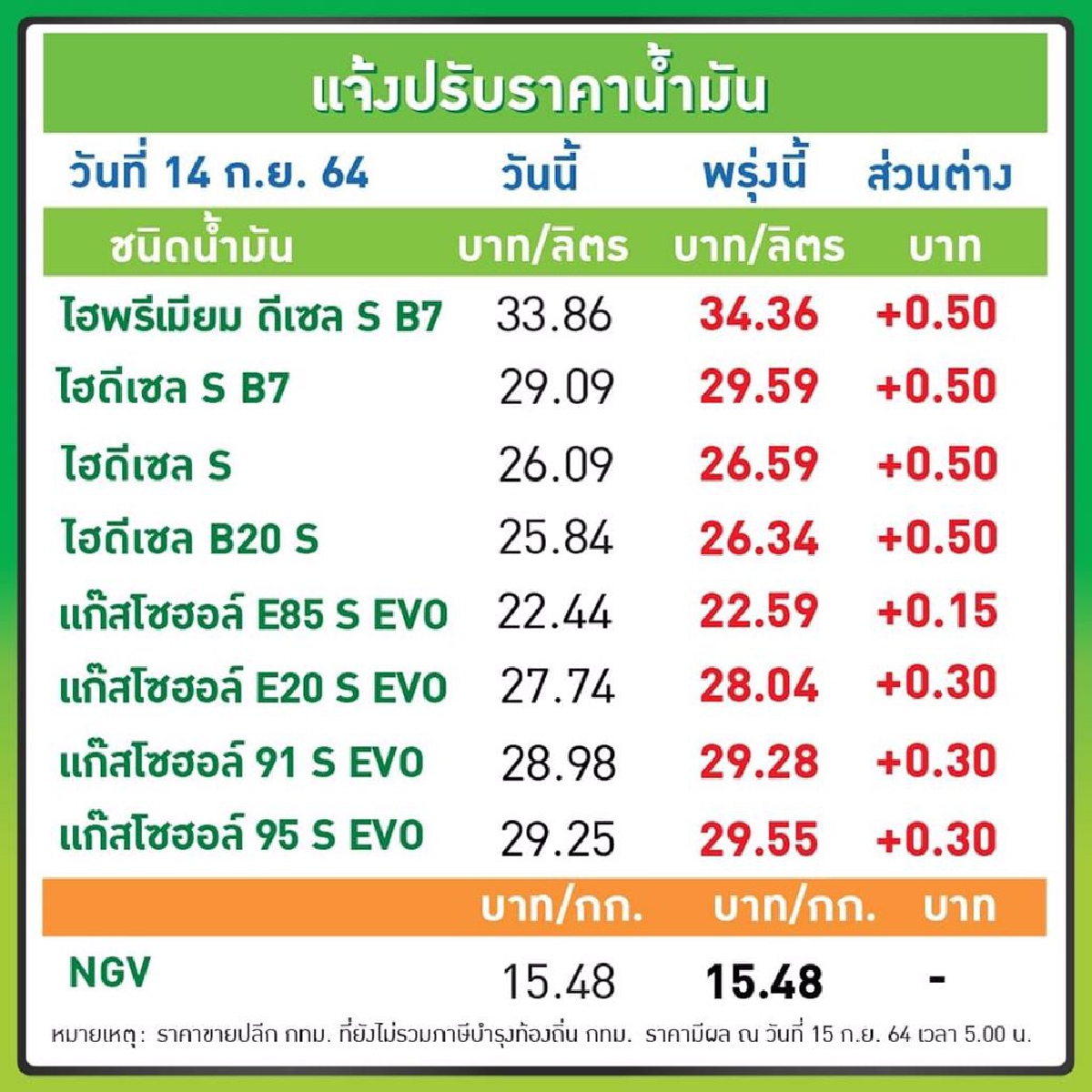 เติมด่วน! โออาร์-บางจาก ปรับขึ้นราคาน้ำมันทุกชนิด 15-50 สต./ลิตร