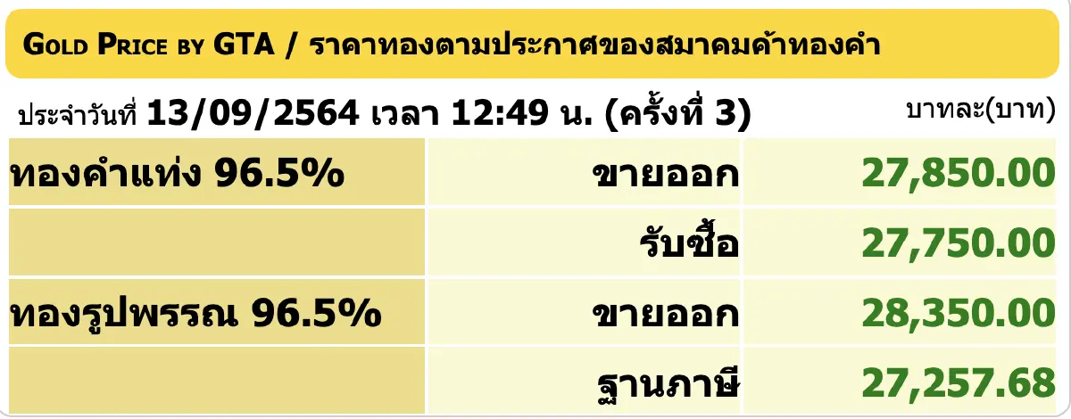 ราคาทอง วันนี้ (13 ก.ย.) ปรับล่าสุด ราคาทองรูปพรรณขาย 28,350
