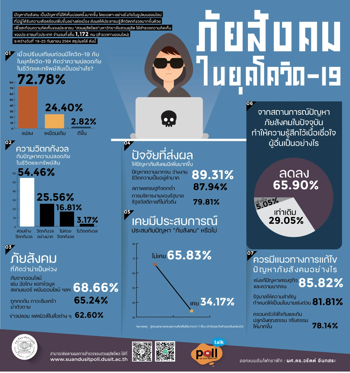 สวนดุสิตโพล เผย ประชาชนกังวล ภัยออนไลน์ แนะรัฐ เร่งแก้ปัญหาเศรษฐกิจ
