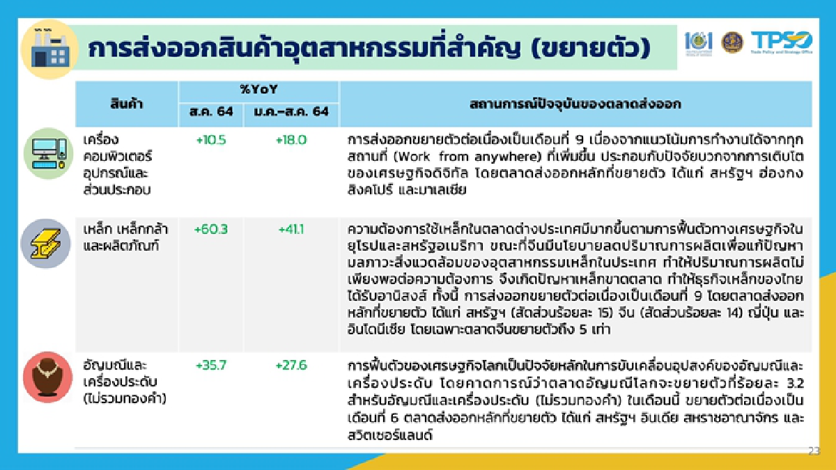 “จุรินทร์” โชว์ตัวเลขส่งออก "เดือนสิงหา" ยังพุ่ง 8.93% ขณะที่เวียดนาม -1.7% คาดทั้งปี"ไทย"มีโอกาสได้เห็นบวกเป็นเลขสองหลัก