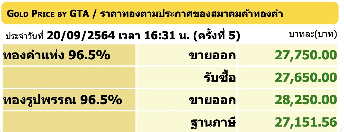 ราคาทอง วันนี้ (20 ก.ย.) ปรับล่าสุด ราคาทองรูปพรรณขาย 28,250