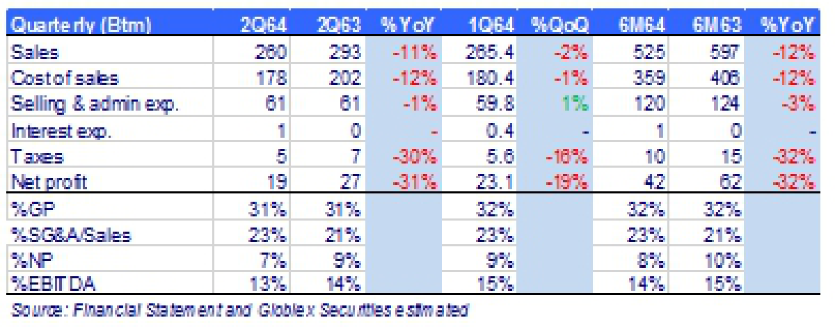 HARN กำไรสุทธิ 1H64 ที่ยังแผ่วทำให้คาดทั้งปีหดตัว