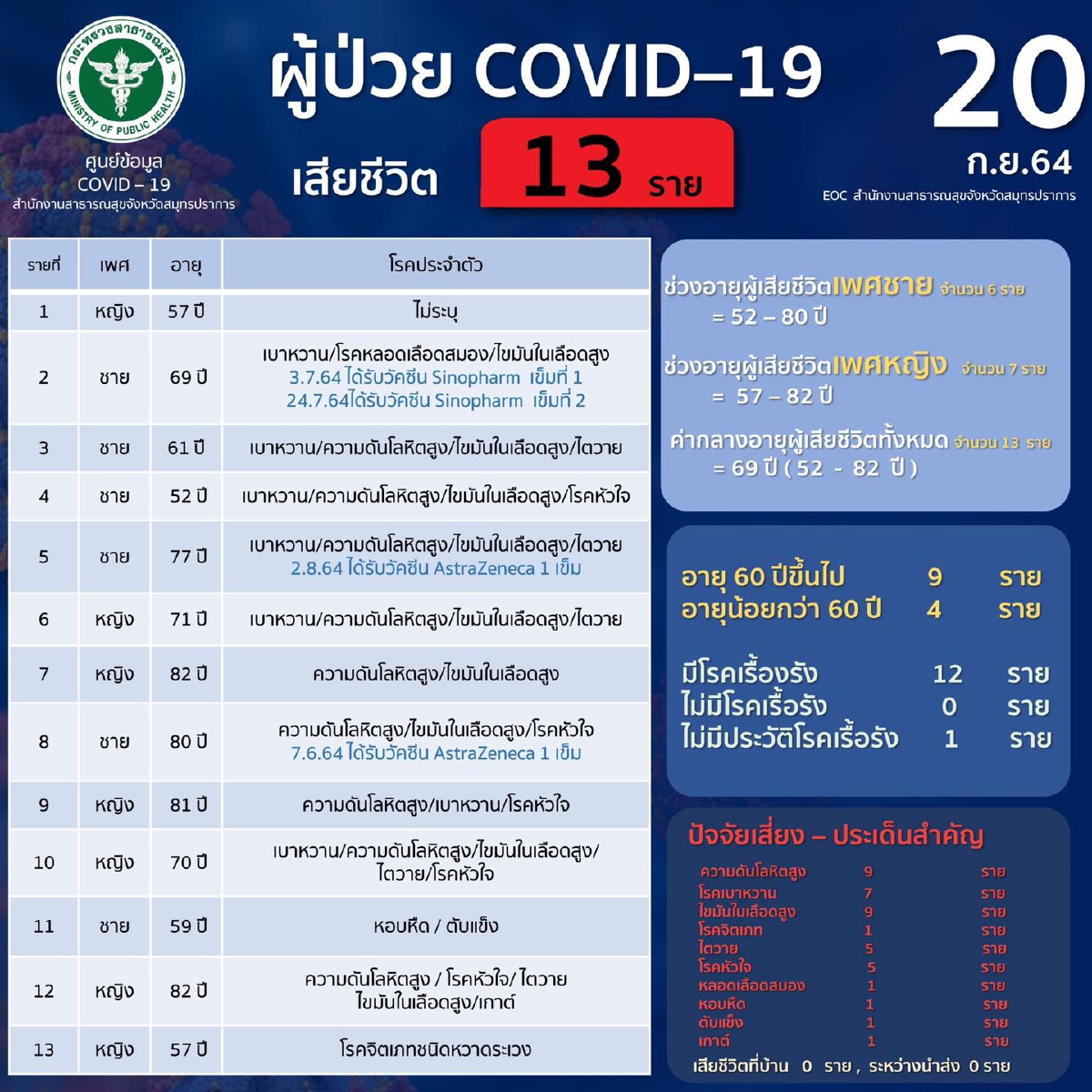 สมุทรปราการ พื้นที่สีแดงเข้ม เสียชีวิต 13 ราย ติดเชื้อโควิด 942 ราย