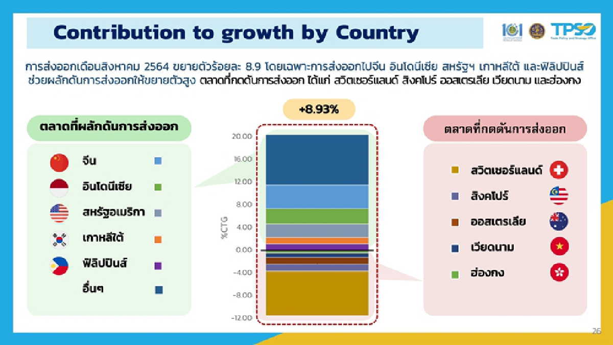 “จุรินทร์” โชว์ตัวเลขส่งออก "เดือนสิงหา" ยังพุ่ง 8.93% ขณะที่เวียดนาม -1.7% คาดทั้งปี"ไทย"มีโอกาสได้เห็นบวกเป็นเลขสองหลัก