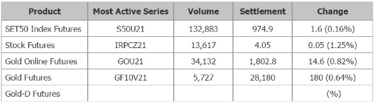 TFEX REPORT 15 September 2021 (ตลาดหลักทรัพย์ฯ)