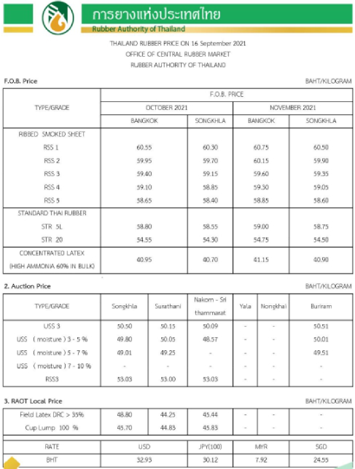 ราคายางพารา (การยางแห่งประเทศไทย) ประจำวันที่ 16 กันยายน 2564
