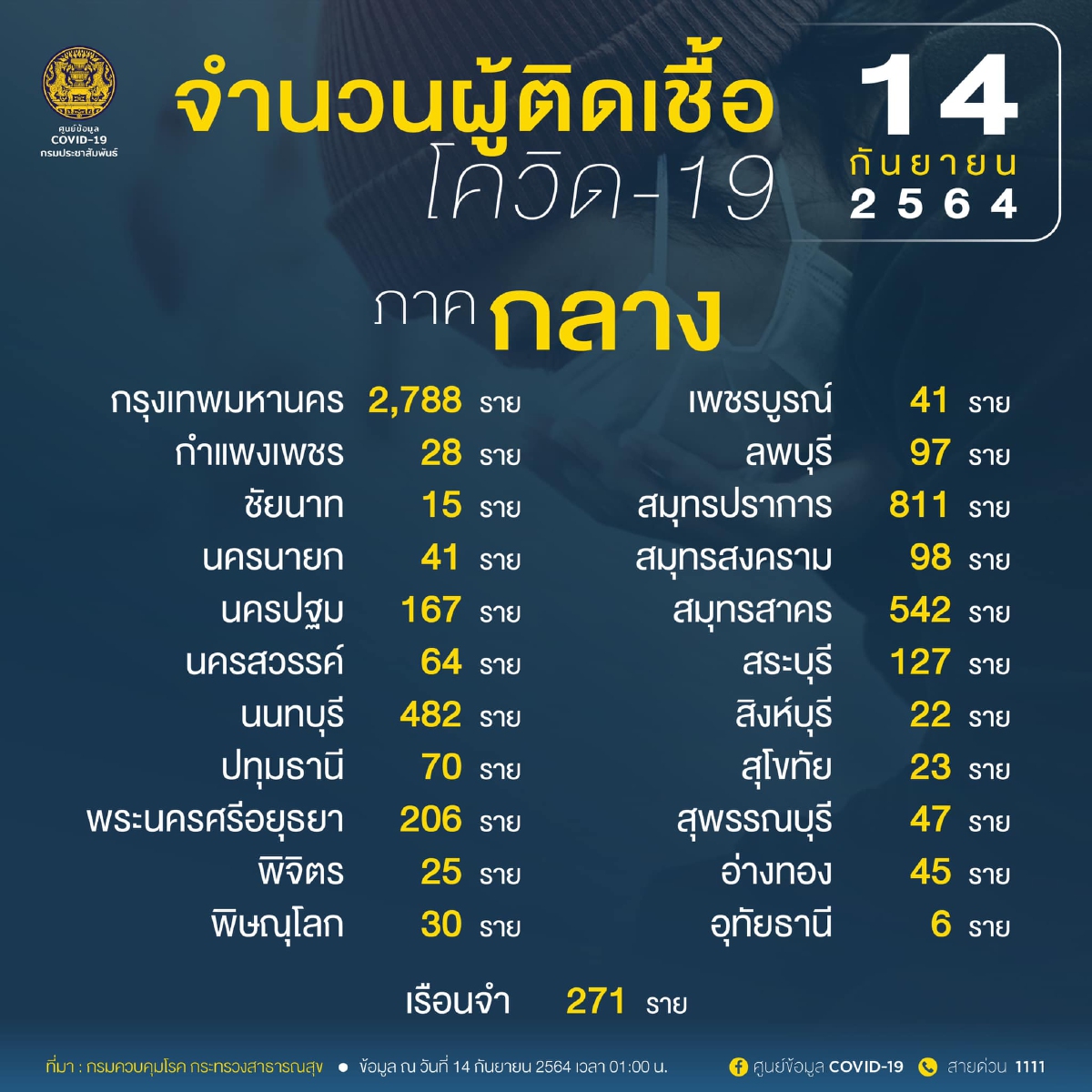 อัพเดท โควิดวันนี้ 10 จังหวัดติดเชื้อสูงสุด กทม.-ปริมณฑล 4,860 จับตาชลบุรี สมุทรปราการ นนทบุรี