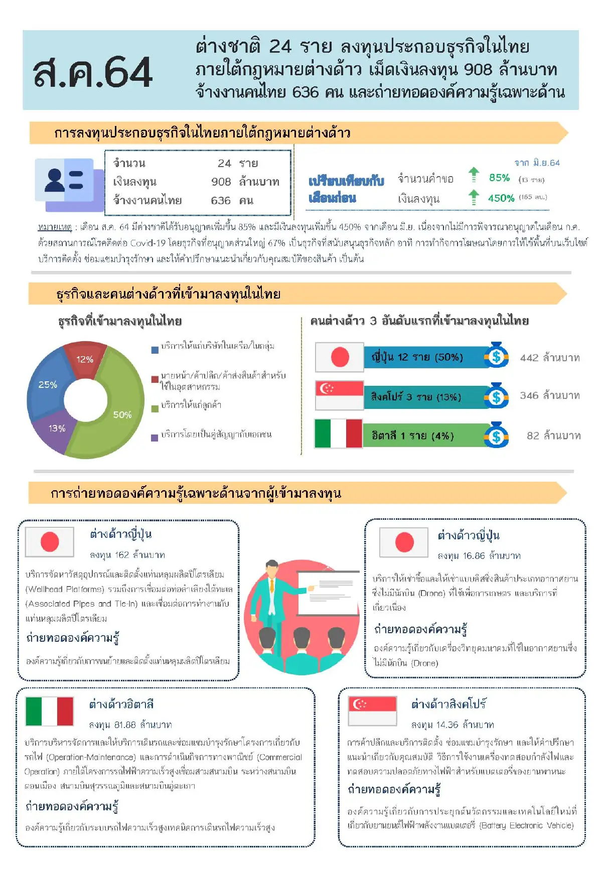 พาณิชย์ไฟเขียวต่างชาติลงทุนในไทย ส.ค. 24 ราย หอบเงินลงทุนกว่า  900 ล้านบาท