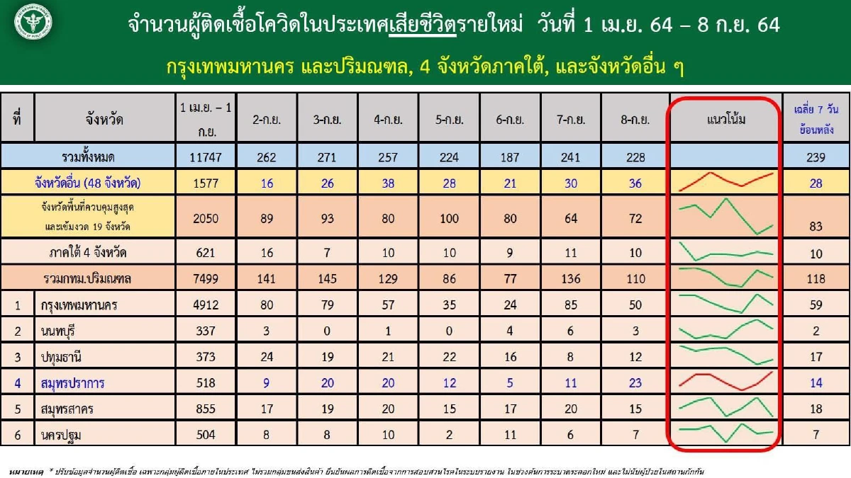 ศบค. เผย 7 วันหลัง ปรับมาตรการ ป่วยโควิด อาการหนัก แนวโน้มลดลง