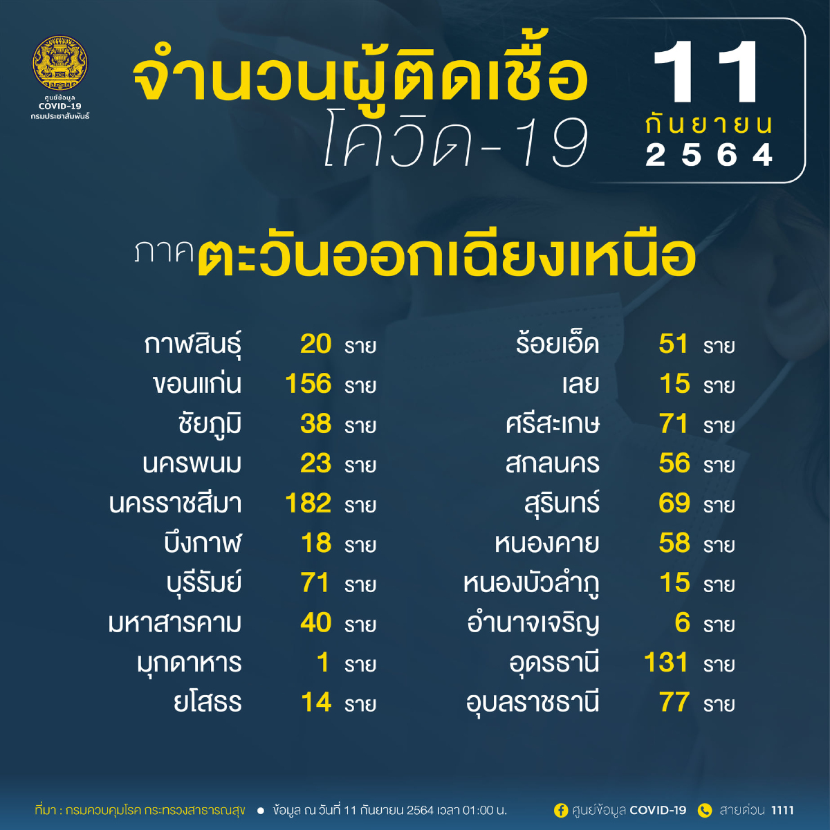 เช็คด่วน โควิดวันนี้ 10 จังหวัดติดเชื้อสูงสุด กทม.ยอด 3,364 จับตาสมุทรปราการ ชลบุรี