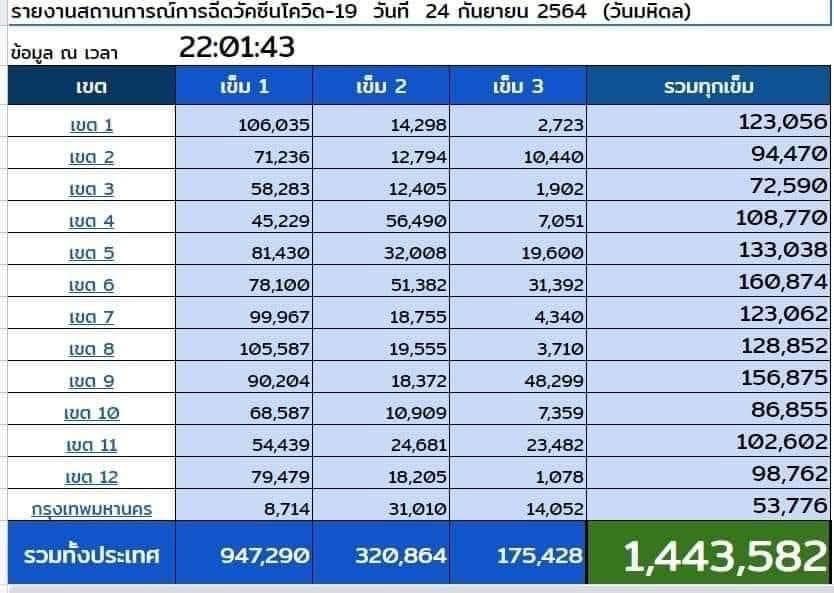 "นายกฯ" ขอบคุณ คนไทย-เจ้าหน้าที่ ฉีดวัคซีนโควิด-19 วันเดียวทะลุ 1.44 ล้านโดส