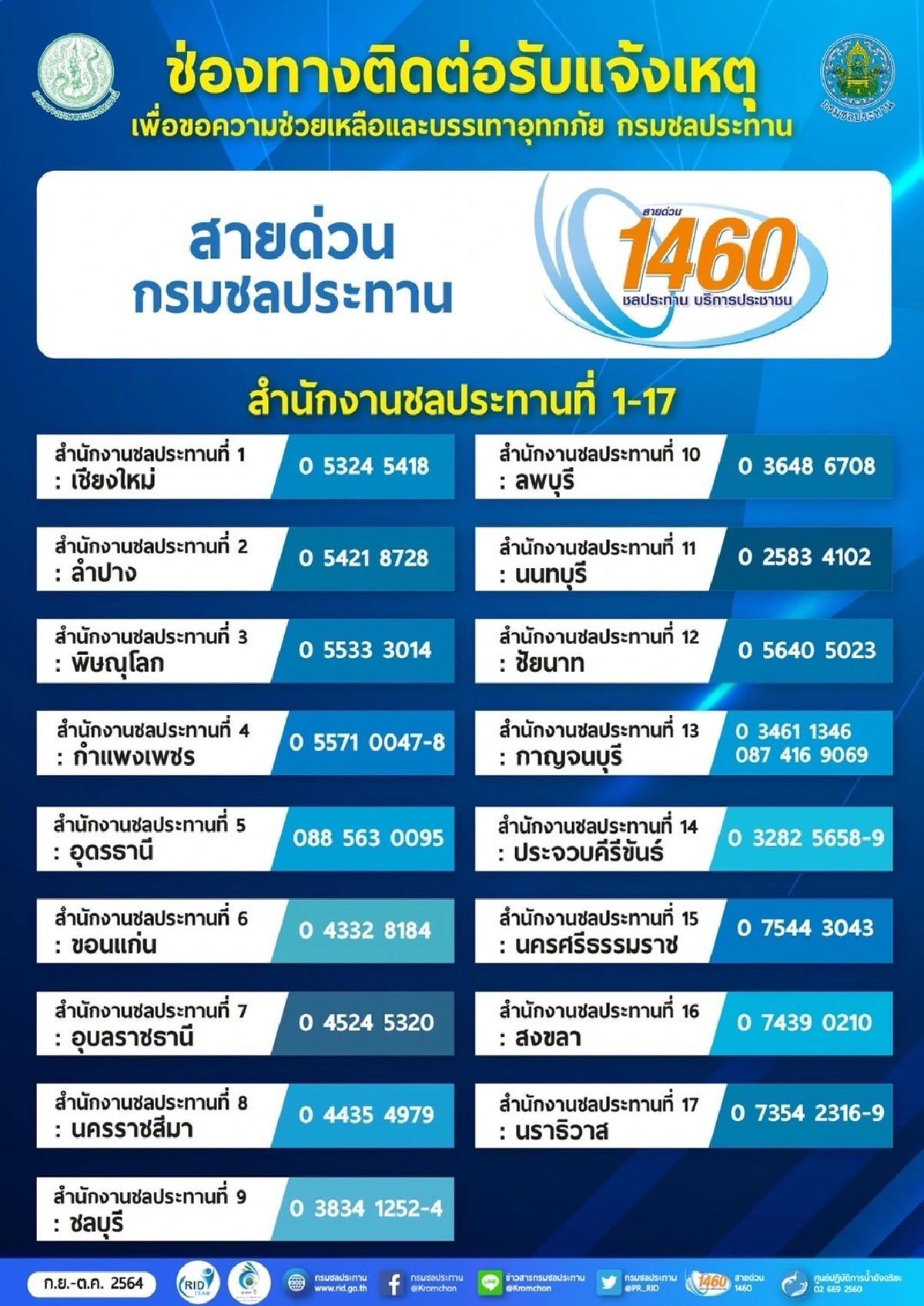 ชป.พร้อมรับมือฝนตกหนัก 20 – 25 กันยายน 2564   นี้