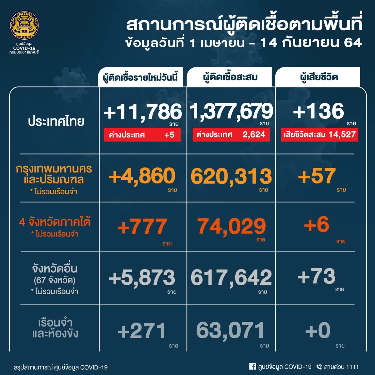 อัพเดท โควิดวันนี้ 10 จังหวัดติดเชื้อสูงสุด กทม.-ปริมณฑล 4,860 จับตาชลบุรี สมุทรปราการ นนทบุรี