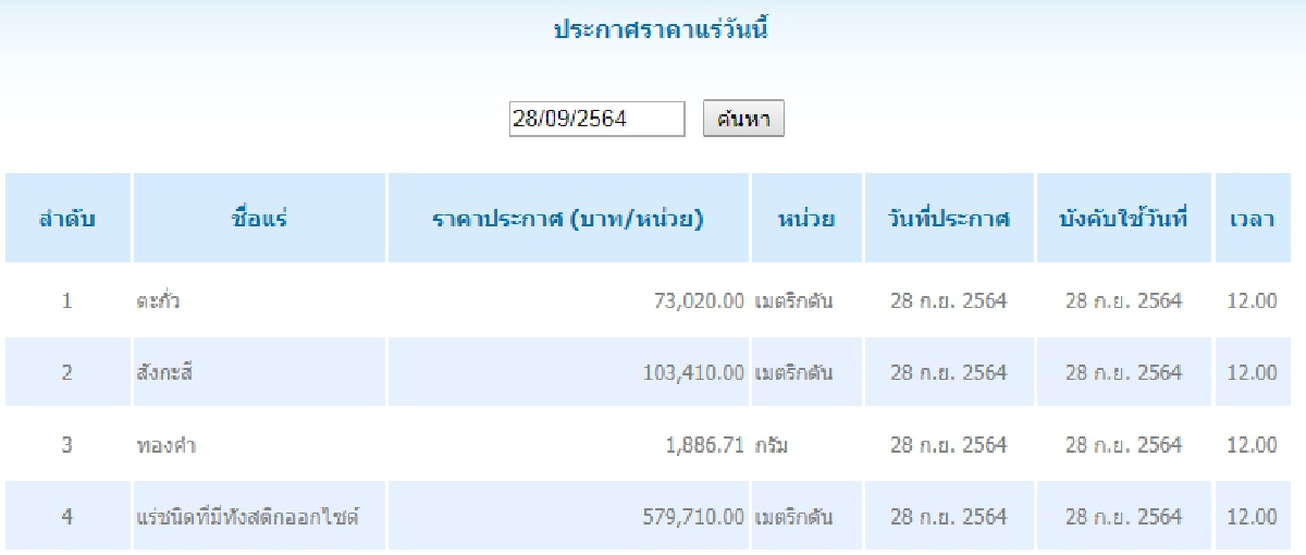 ตะกั่ว เมตริกตันละ 73,020.00 สังกะสี เมตริกตันละ 103,410.00