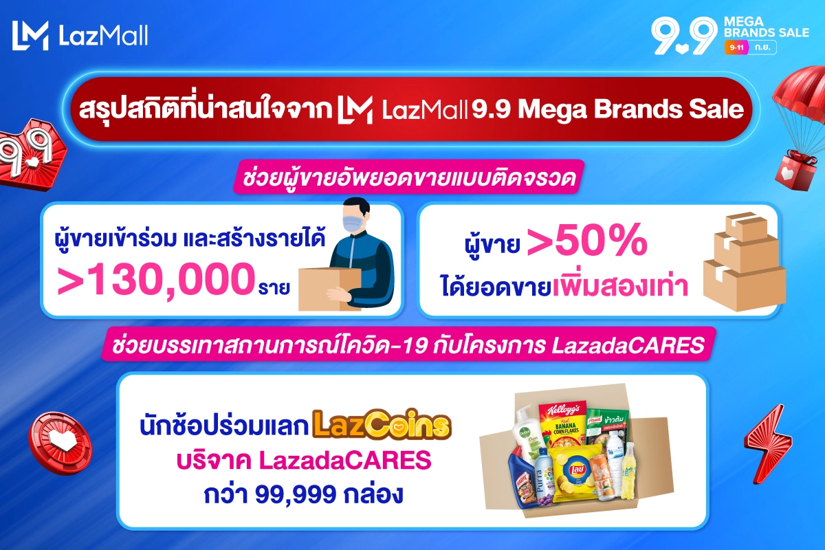 ลาซาด้าหนุนนักช้อปออนไลน์ช่วงวิกฤติ ช่วยคนไทยประหยัดเงินในกระเป๋า