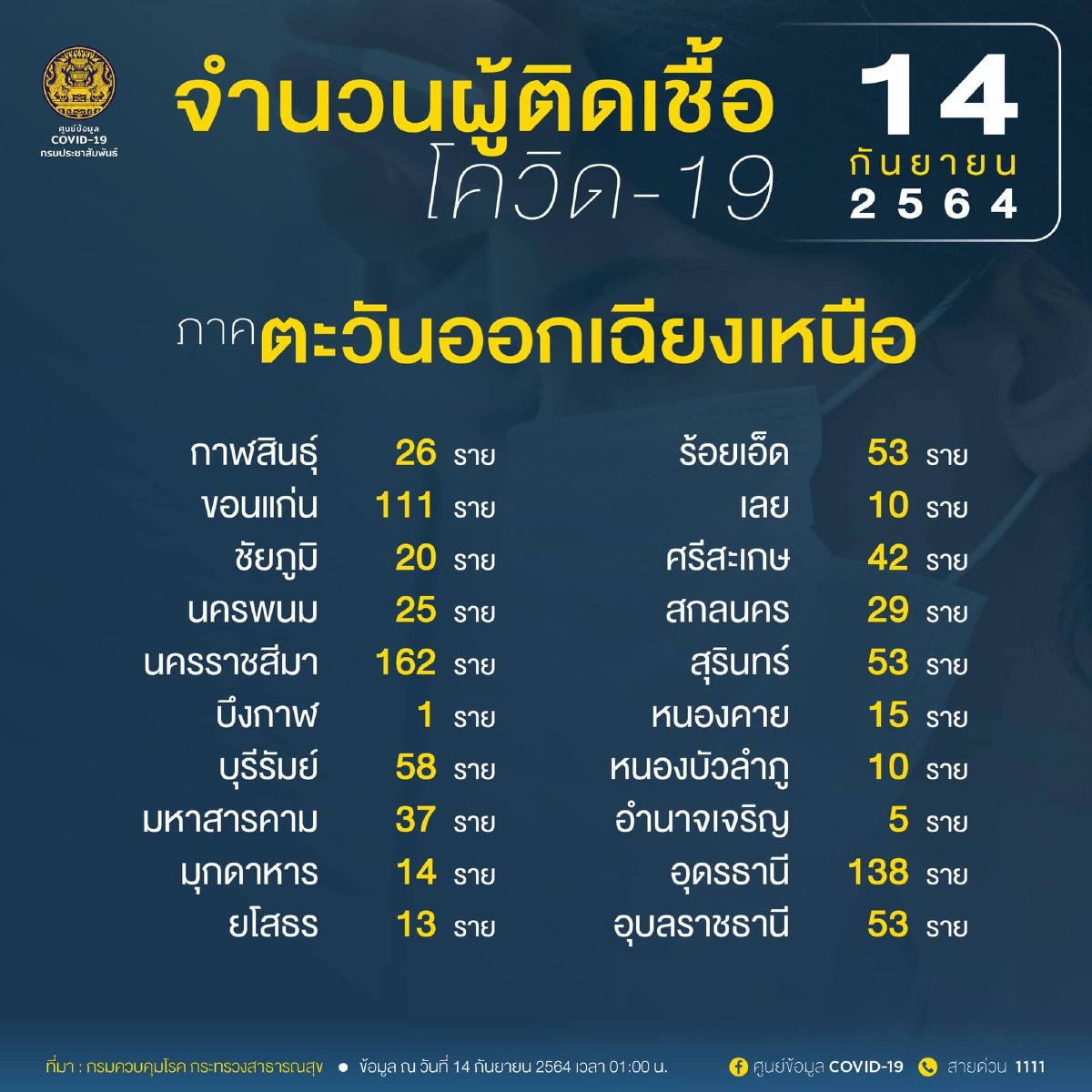 อัพเดท โควิดวันนี้ 10 จังหวัดติดเชื้อสูงสุด กทม.-ปริมณฑล 4,860 จับตาชลบุรี สมุทรปราการ นนทบุรี