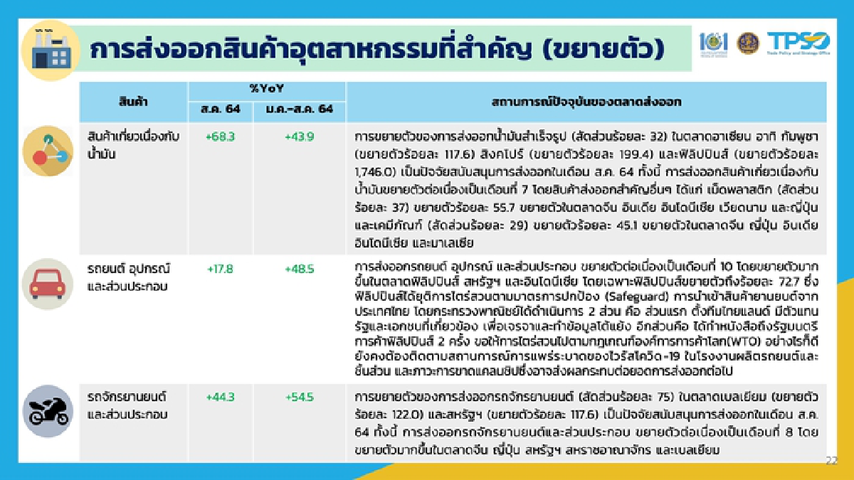 “จุรินทร์” โชว์ตัวเลขส่งออก "เดือนสิงหา" ยังพุ่ง 8.93% ขณะที่เวียดนาม -1.7% คาดทั้งปี"ไทย"มีโอกาสได้เห็นบวกเป็นเลขสองหลัก