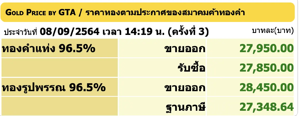 ราคาทอง วันนี้ (8 ก.ย.) ปรับล่าสุด ราคาทองรูปพรรณขาย 28,450