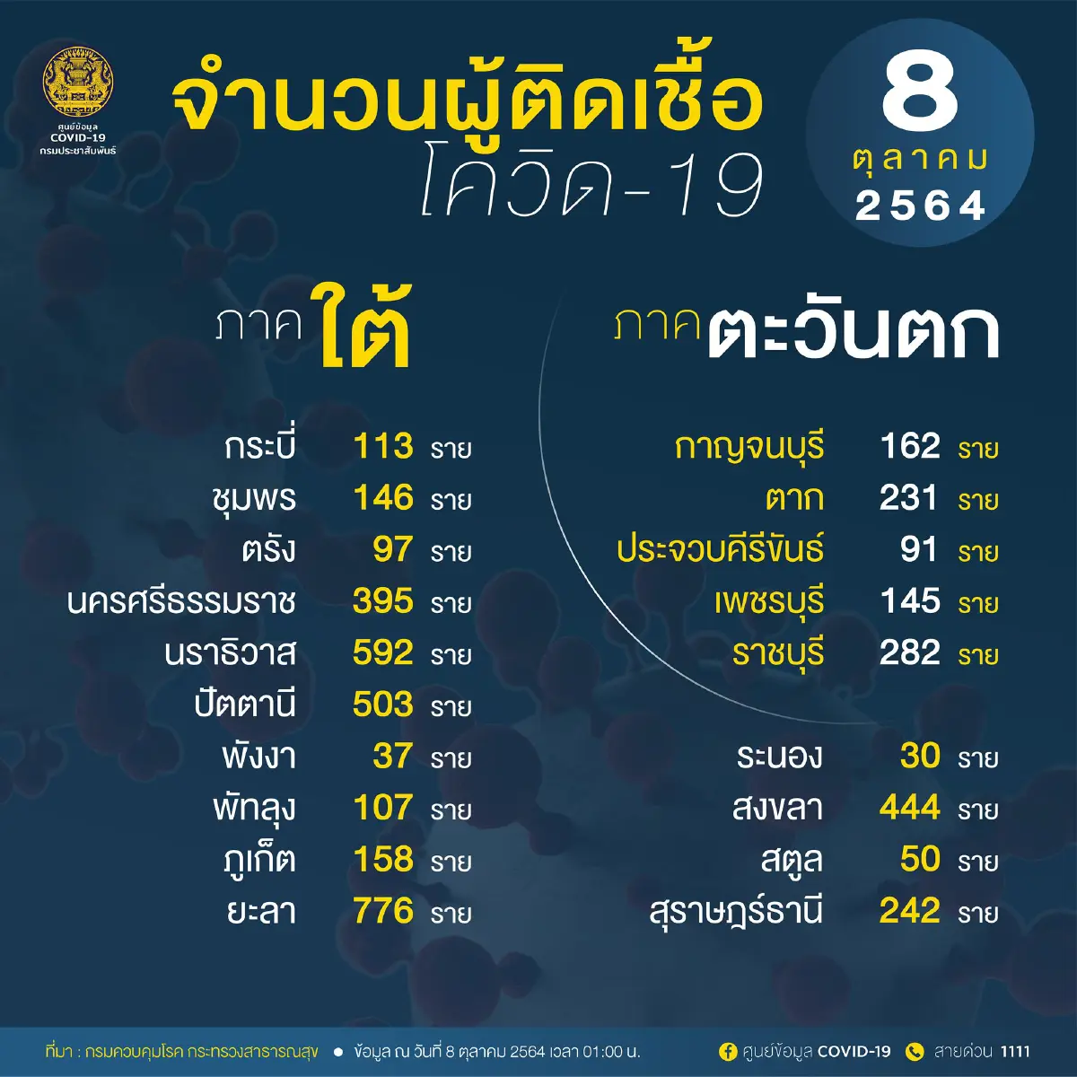 อัพเดท "โควิดวันนี้" 10 จังหวัดติดเชื้อสูงสุด กทม.-ปริมณฑล 2,414 จับตายะลา ชลบุรี นราธิวาส