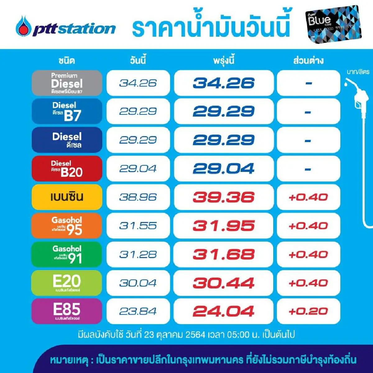 รีบเติม! OR-บางจาก ปรับขึ้นราคาน้ำมันในกลุ่มเบนซิน 40 สตางค์/ลิตร