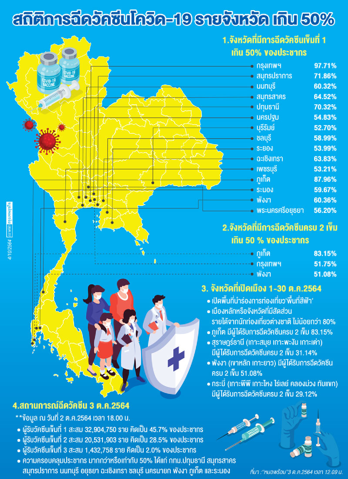 ไทยฉีดวัคซีนโควิด-19 ครบ 2 เข็มเกิน 50%ของประชากรมีเพียง 3 จังหวัด