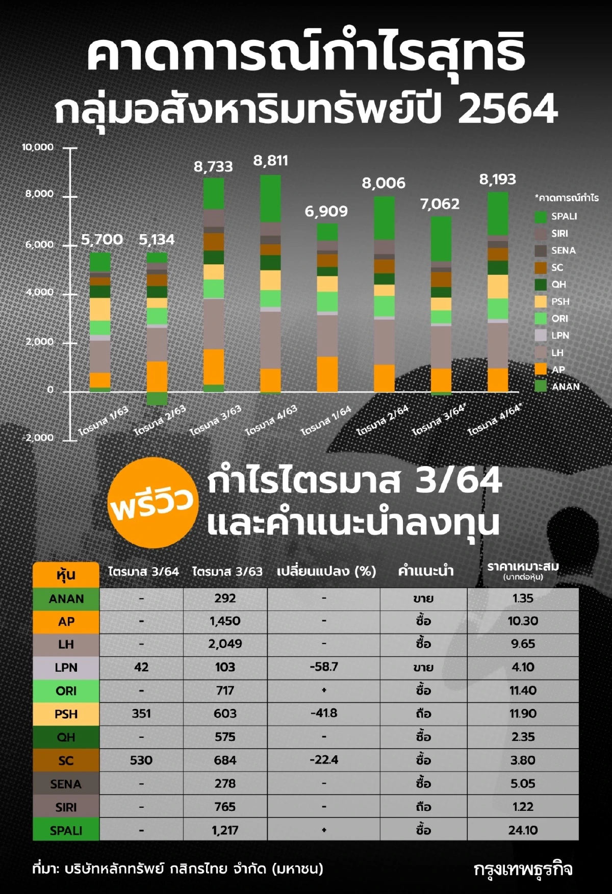 กำไรอสังหาฯ ไตรมาส 3 ปี 2564