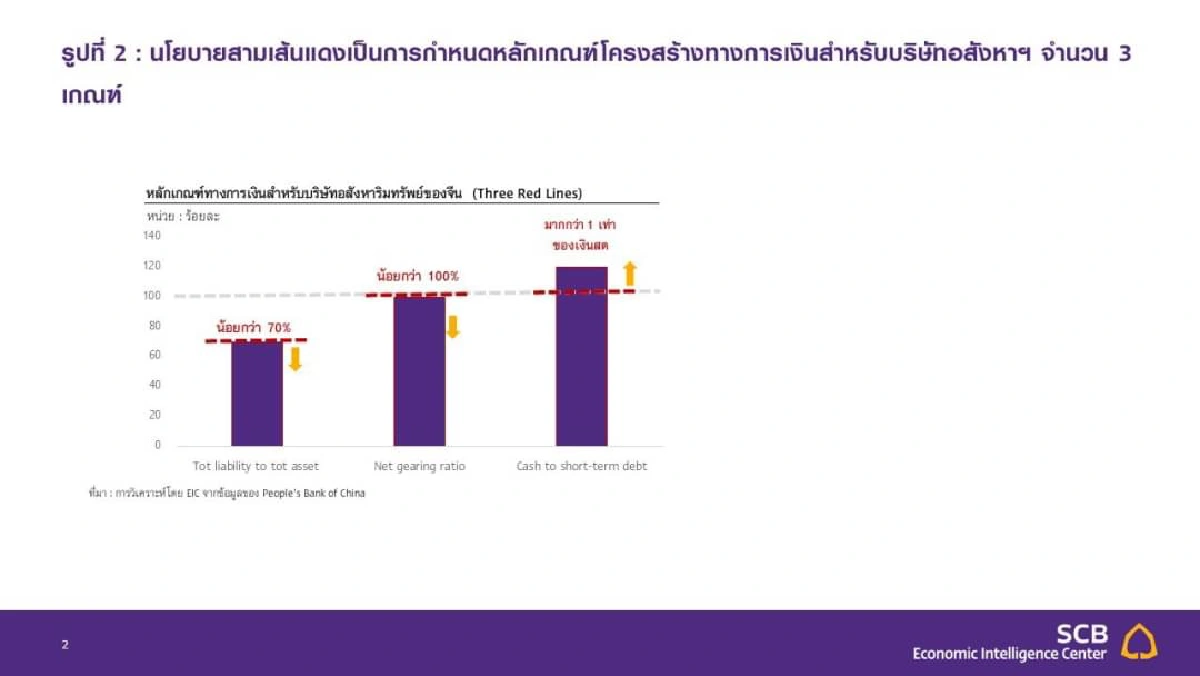 EIC ชี้ ตลาดอสังหาฯ จีนส่อหดตัว ฉุดเศรษฐกิจจีน ชะลอตัวระยะสั้น