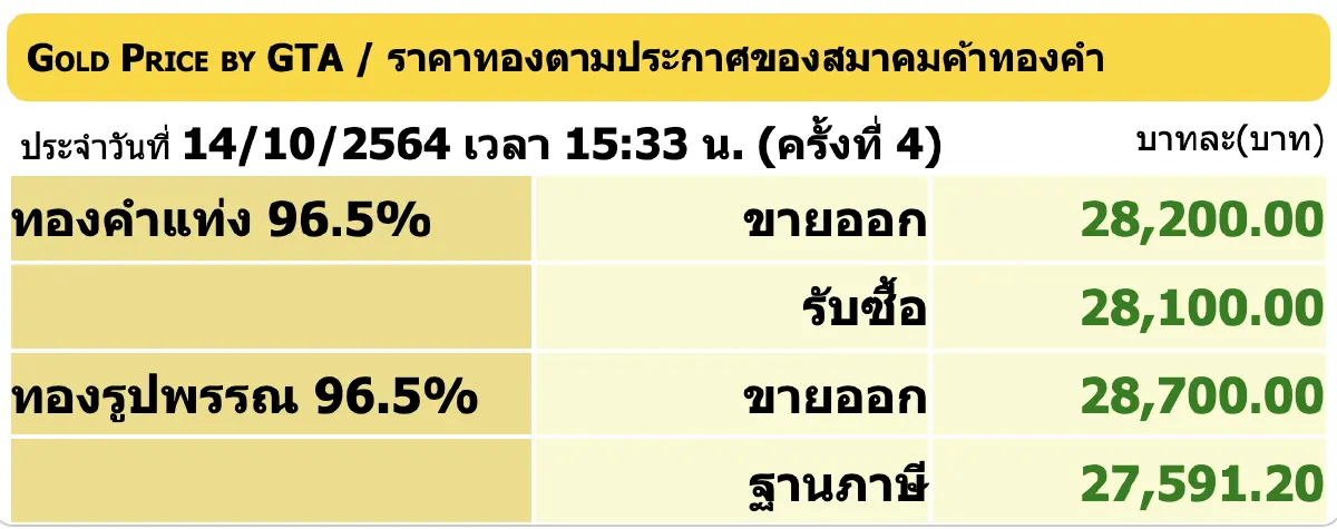 ราคาทองปิดตลาด เพิ่มพุ่ง 300 บาท ราคาทองรูปพรรณขาย 28,700