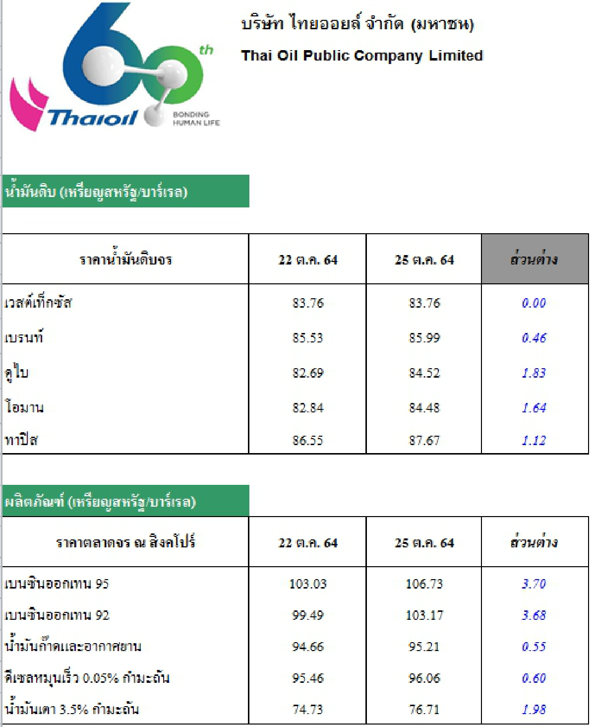 วิเคราะห์สถานการณ์ราคาน้ำมัน (26 ตุลาคม 2564)