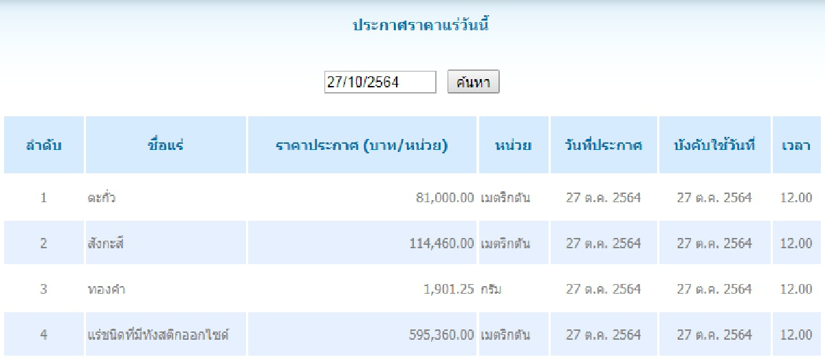 ตะกั่ว เมตริกตันละ 81,000.00 สังกะสี เมตริกตันละ 114,460.00