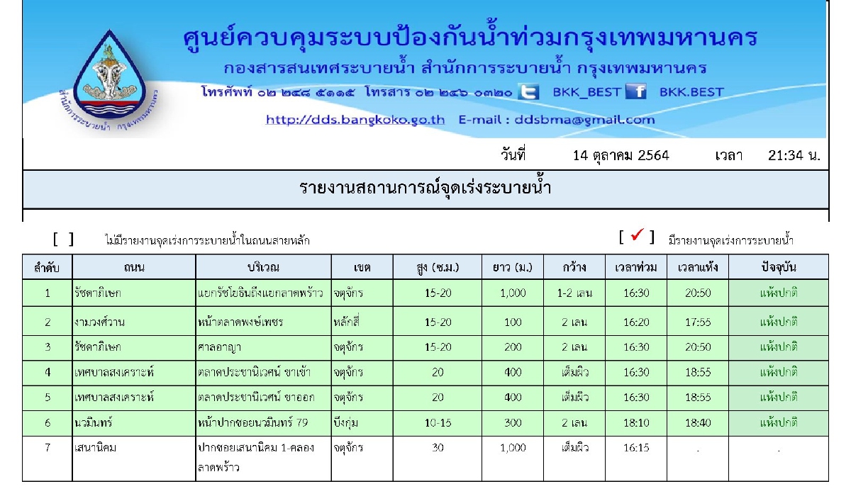 ฝนถล่มกรุงฯ เปิด 7 จุดน้ำท่วม กทม.ถนนไหนยังไม่แห้ง เช็คที่นี่!