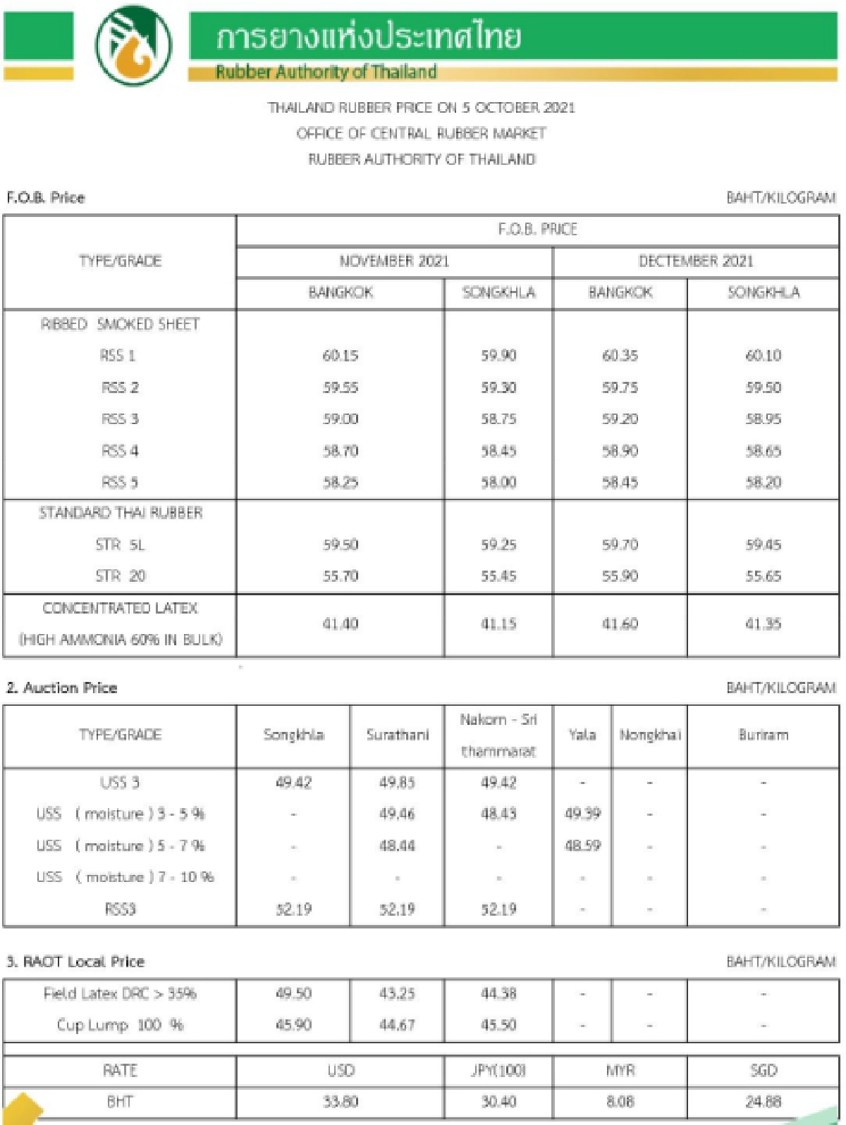 ราคายางพารา (การยางแห่งประเทศไทย) ประจำวันที่ 5 ตุลาคม 2564