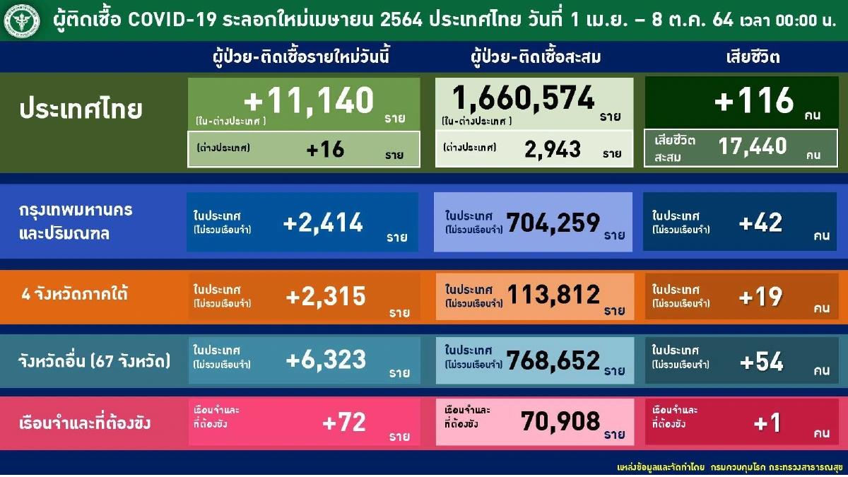 ศบค. เผย "คลัสเตอร์" งานศพ กระจาย 30 จ. ติดเชื้อรวม 838 ราย