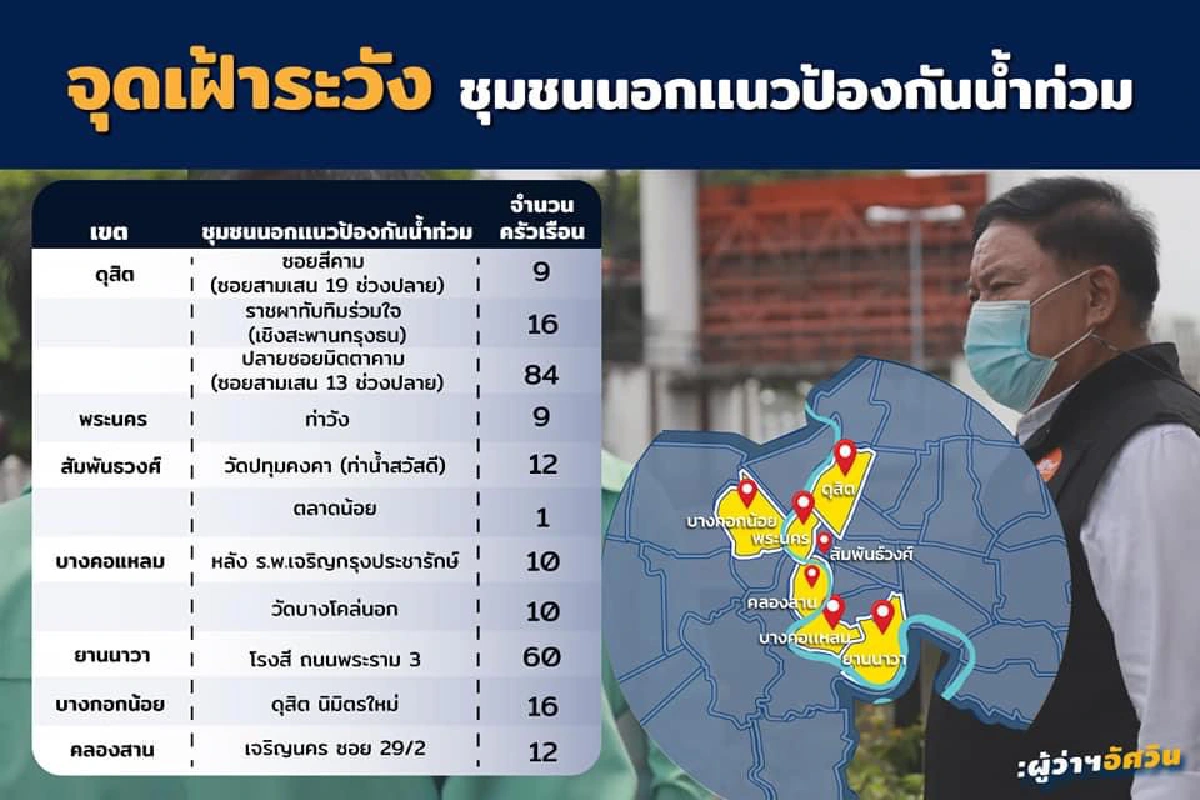 เตือน 11 ชุมชน "แม่น้ำเจ้าพระยา" เฝ้าระวังระดับน้ำขึ้นสูง 7-11 ต.ค.นี้