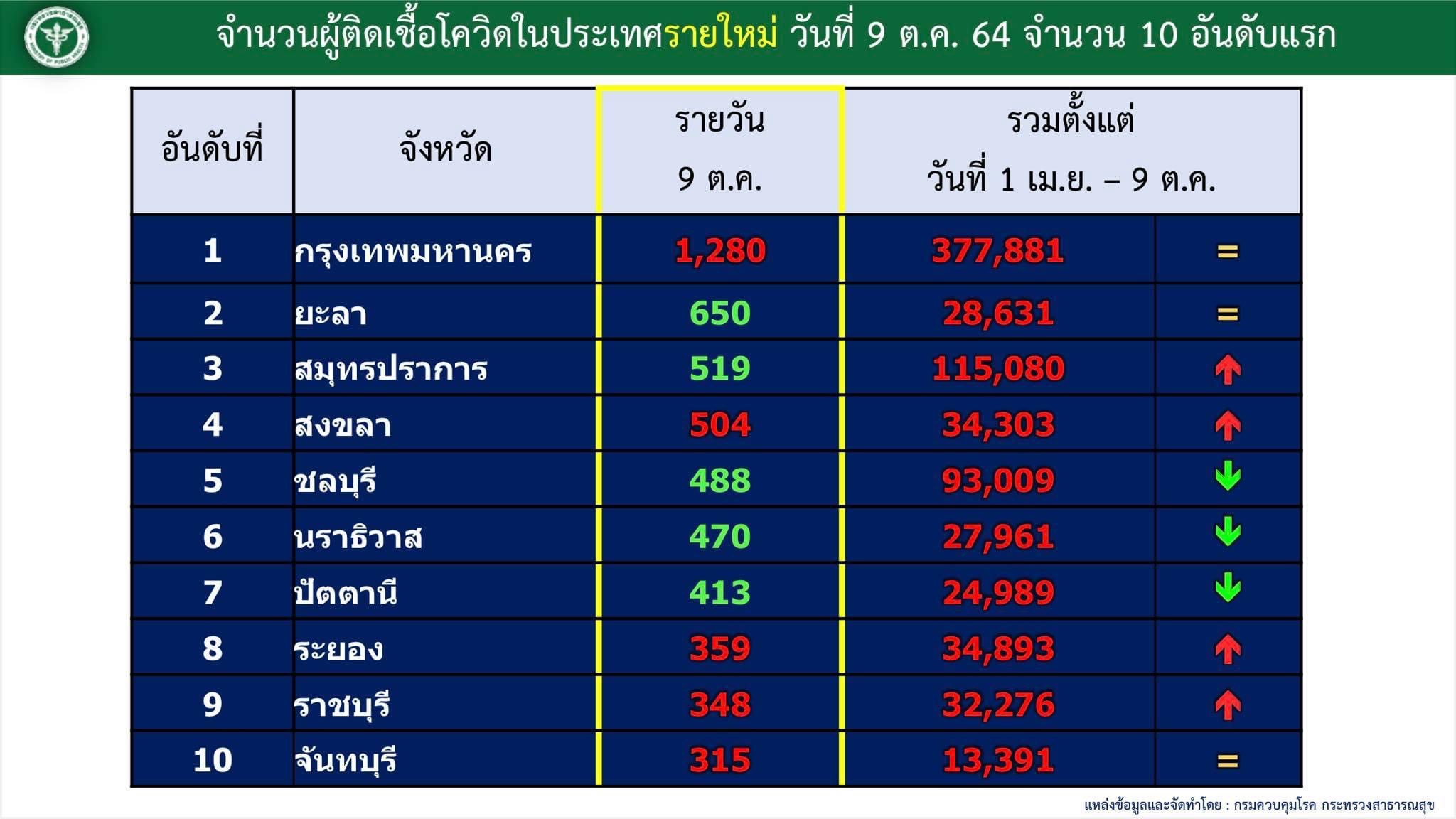 อัพเดท "โควิดวันนี้" 10 จังหวัดติดเชื้อสูงสุด กทม.-ปริมณฑล 2184 จับตายะลา สมุทรปราการ สงขลา