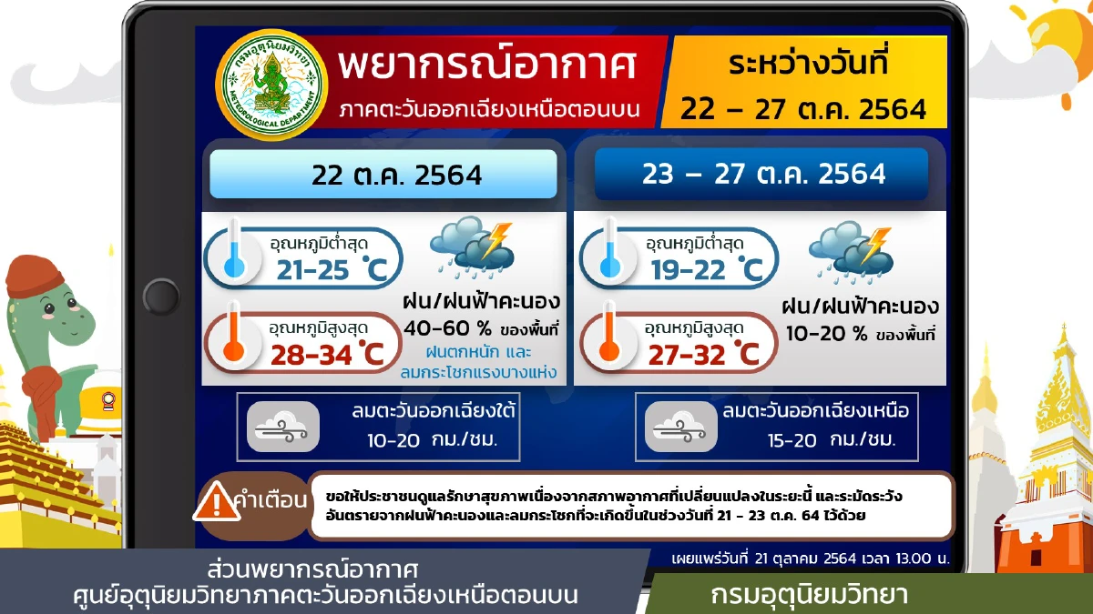 "กรมอุตุนิยมวิทยา" เตือนไทยตอนบนมีฝนฟ้าคะนอง-ลมกระโชกแรงบางแห่ง