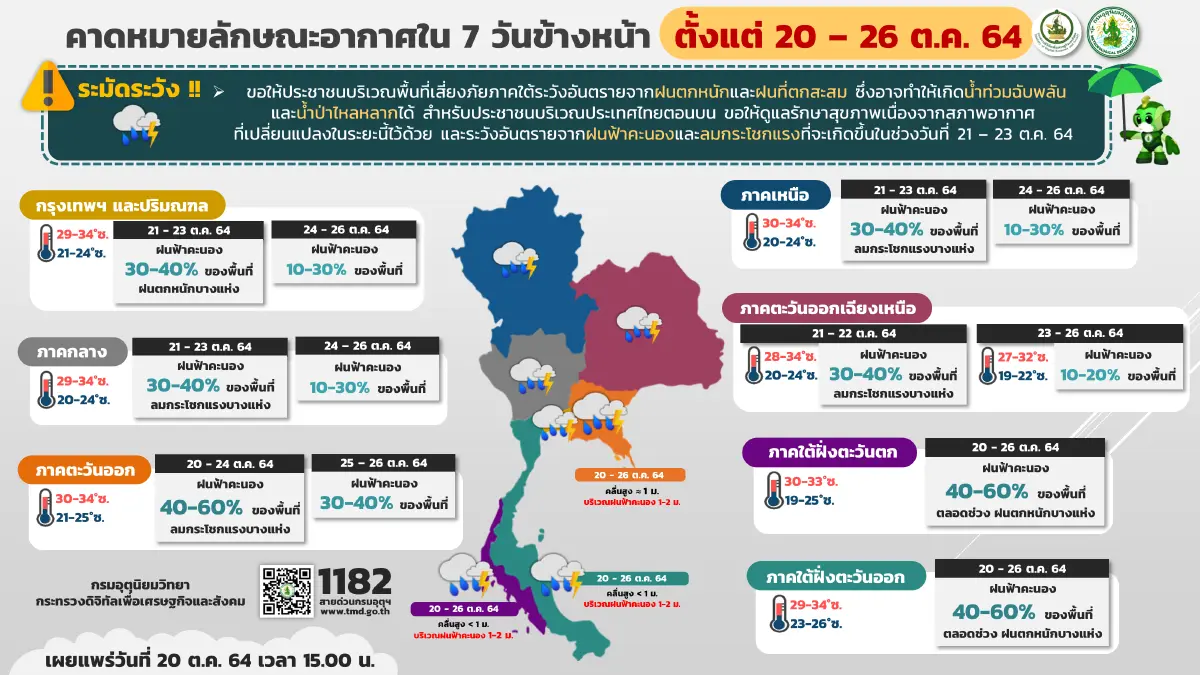 "กรมอุตุนิยมวิทยา" เตือนไทยตอนบนมีฝนฟ้าคะนอง-ลมกระโชกแรงบางแห่ง