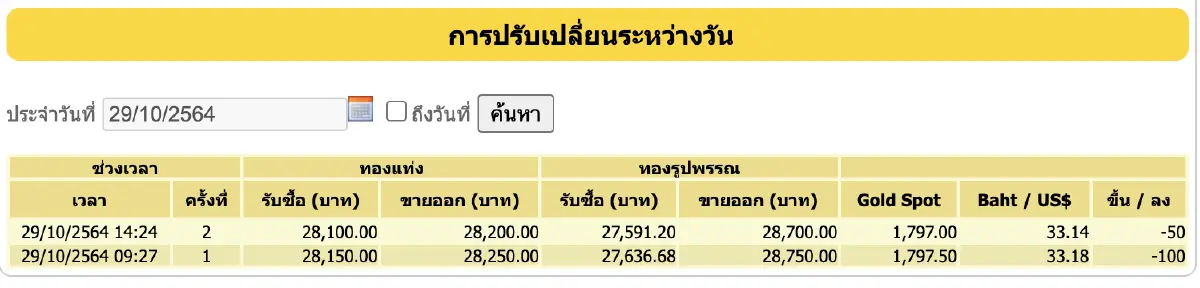 ราคาทอง วันนี้ (29 ต.ค.) ปรับล่าสุด ราคาทองรูปพรรณขาย 28,700