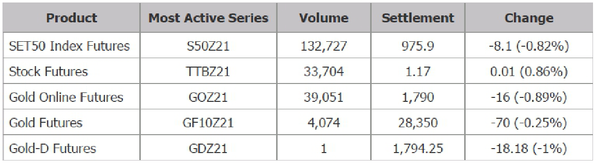 TFEX REPORT 27 October 2021 (ตลาดหลักทรัพย์ฯ)