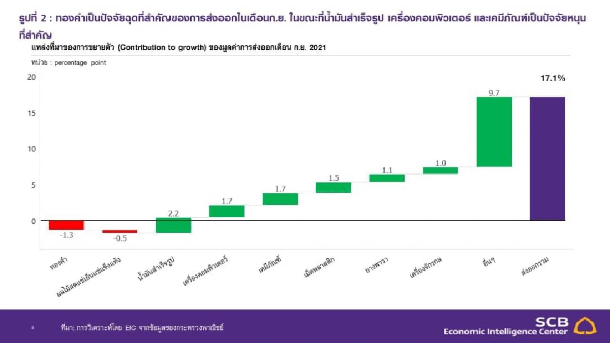 EIC หวั่นเงินเฟ้อพุ่ง ฉุดกำลังซื้ออ่อนแรง ระยะสั้น