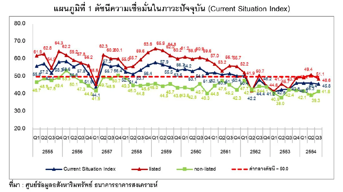 ดัชนีความเชื่อมั่นอสังหาฯ ลดต่ำ10ไตรมาสรวด