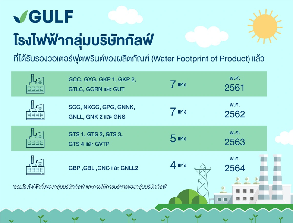 ‘กัลฟ์’ คว้า 4 ใบประกาศเกียรติคุณการรับรองวอเตอร์ฟุตพรินต์ของผลิตภัณฑ์ (Water Footprint of Product)