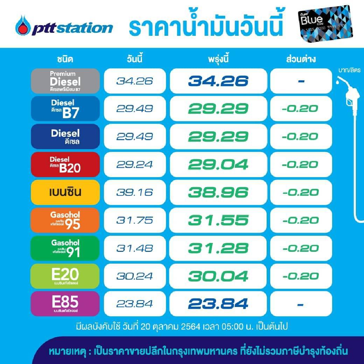 โออาร์-บางจาก ปรับลดราคาน้ำมันทุกชนิด 20 สตางค์ เว้น E85