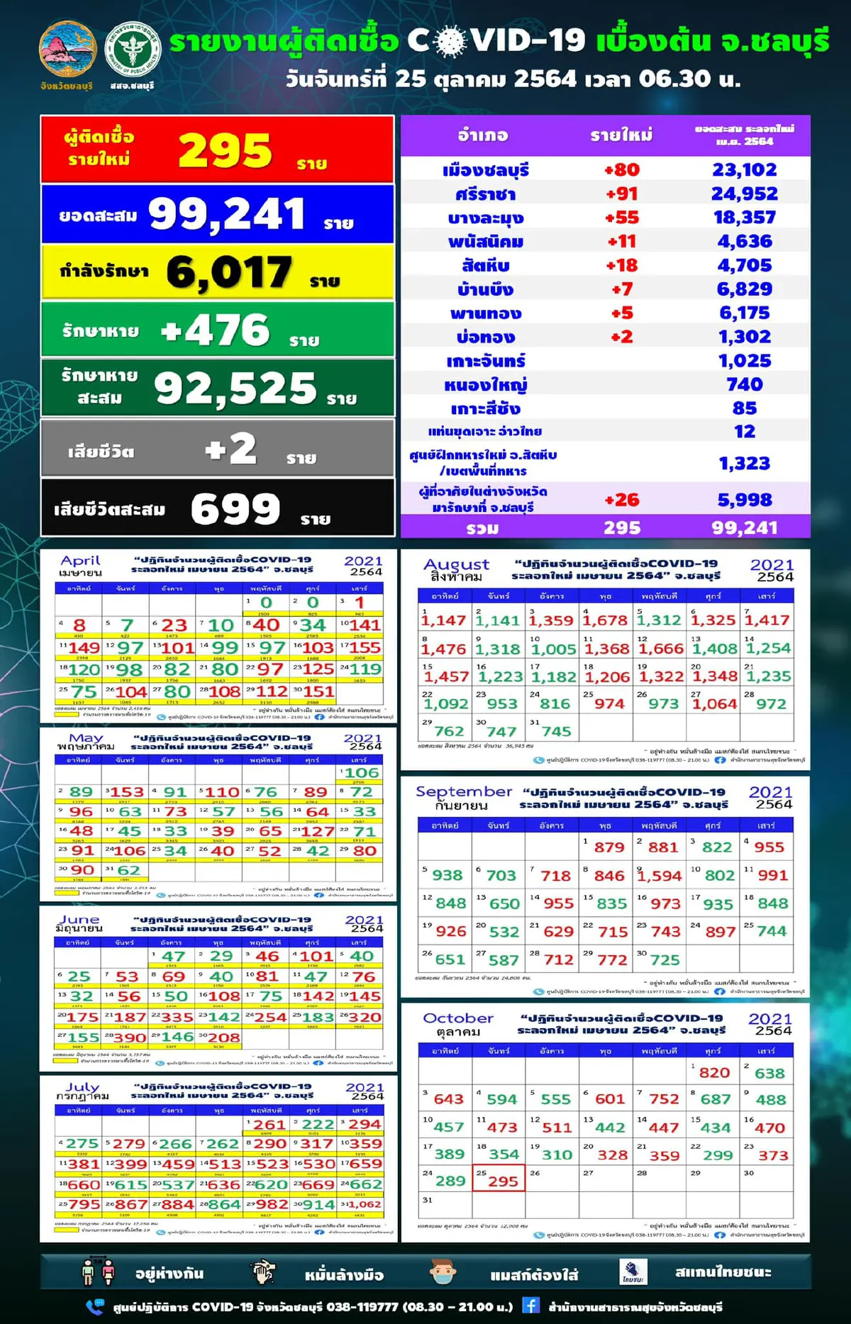 "โควิดวันนี้" ชลบุรี ติดเชื้อเพิ่ม 295 ราย จับตาคลัสเตอร์ในพื้นที่