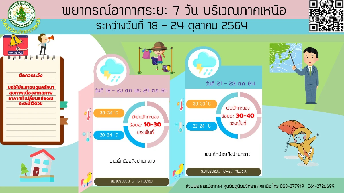 "กรมอุตุนิยมวิทยา" เตือนภาคใต้ระวังอันตรายจากฝนตกหนัก-ฝนที่ตกสะสม