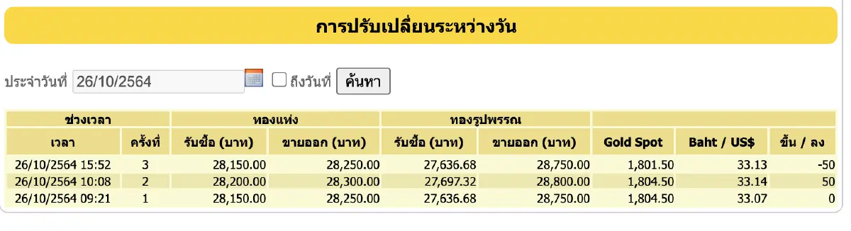 ราคาทอง วันนี้ (26 ต.ค.) ปรับล่าสุด ราคาทองรูปพรรณขาย 28,750
