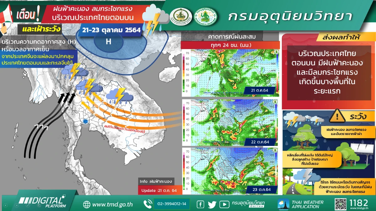 "กรมอุตุนิยมวิทยา" เตือนไทยตอนบนมีฝนฟ้าคะนอง-ลมกระโชกแรงบางแห่ง