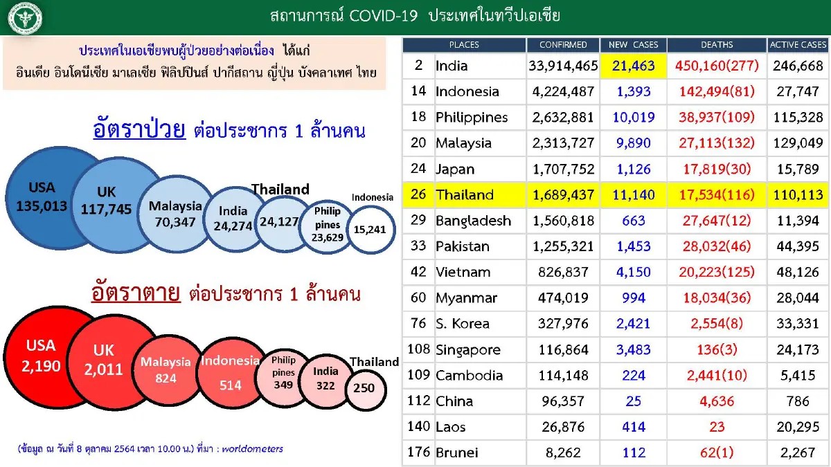 อัพเดท "โควิดวันนี้" 10 จังหวัดติดเชื้อสูงสุด กทม.-ปริมณฑล 2,414 จับตายะลา ชลบุรี นราธิวาส