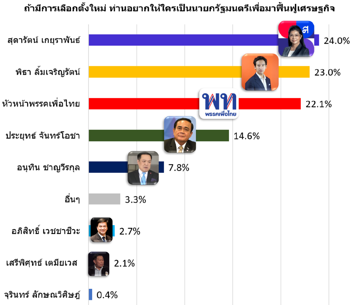 "อีสาน" เทพรรคพวก "ลุงตู่" ถ้าเลือกตั้งโหวต "สุดารัตน์-พิธา-พท." เป็นนายกฯ