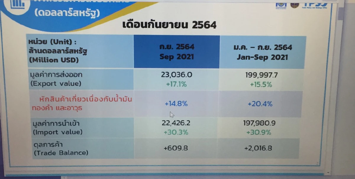 ส่งออก ก.ย.พุ่ง 17.1% มูลค่าแตะ 23,036 ล้านดอลลาร์